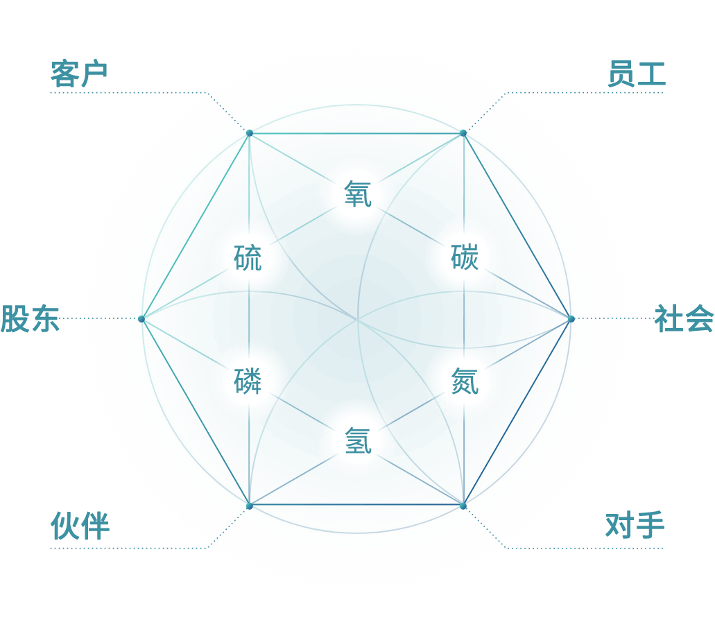 六元素的含义